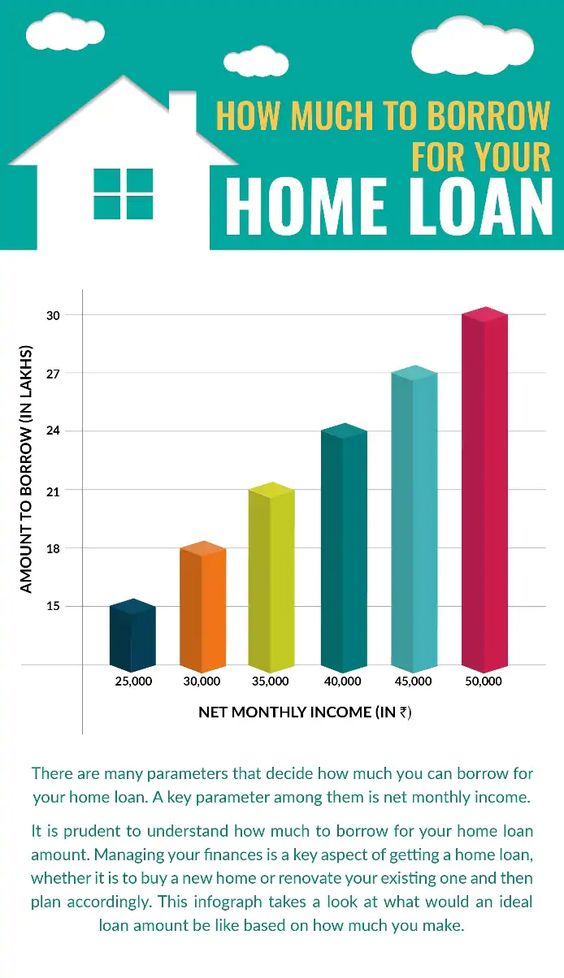How much to borrow for your home loan?