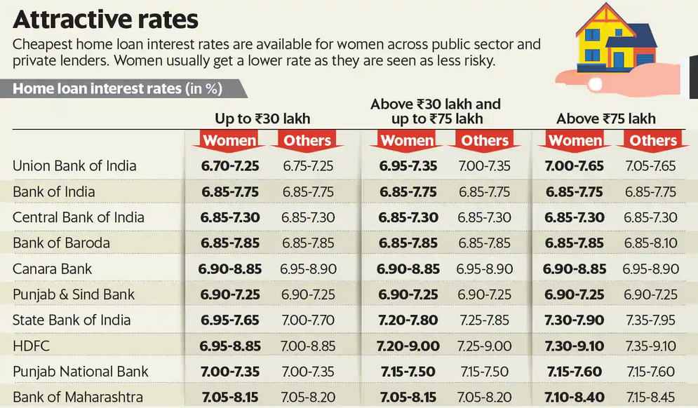 Attractive home loan rates from different banks in India